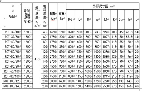RCT系列永磁皮帶輪主要用于建材、化工、煤炭、冶金等行業的皮帶輸送機系列中，本設備與DTⅡ型皮帶機配套使用，代替主動或被動輪，可自動分離輸送帶上非磁性物中夾雜的鐵磁性物質，當輸送物料堆積很厚時可將永磁皮帶輪與懸掛式除鐵器配合使用，即可達到完全除鐵的目的。 一、RCT系列永磁滾筒工作原理 永磁皮帶輪是一種旋轉式除鐵設備，當物料通過永磁皮帶輪時，其中的非磁性物因慣性力的作用向外拋出，而磁性金屬則被吸附在皮帶輪的表面，待轉至下方離開磁場區時，即被從皮帶上分離下來，即可達到自動除鐵目的。RCT系列皮帶輪由磁級塊，不銹鋼筒、端蓋、軸承、磁芯等部分組成。 二、RCT系列永磁滾筒型號參數 三、RCT系列永磁滾筒安裝與調整 1.首先清除運輸途中所積累的灰塵，檢查各部位是否松動。 2.安裝前檢查皮帶輪軸承潤滑系統是否正常，有無卡滯現象。 3.固定支架要牢固，在永磁輪軸承座與輸送帶之間墊一同樣厚度的橡膠墊，以防止震動。 4.分別設置非磁性物料和磁性物料的出料裝置。 四、RCT系列永磁滾筒使用與維修 1.經常檢查各部件運轉情況，發現異常立即停機處理，待查明原因排除故障后，再投入運行。 2.軸承潤滑采用2#鈣基潤滑脂，更換周期按用情況及周期確定(一般不超過4個月)，更換時以填滿軸承殼體內空間1/3～1/2為宜。